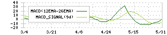 パラカ(4809)のMACD