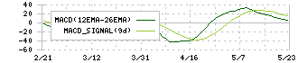 パラカ(4809)のMACD