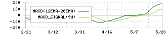 ドリーム・アーツ(4811)のMACD