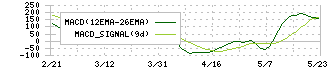電通総研(4812)のMACD