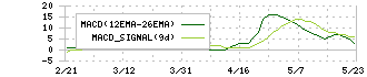 ネクストウェア(4814)のMACD