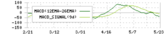 東映アニメーション(4816)のMACD