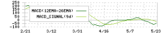 デジタルガレージ(4819)のMACD