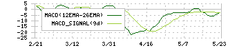 ＥＭシステムズ(4820)のMACD