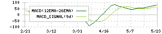 ウェザーニューズ(4825)のMACD