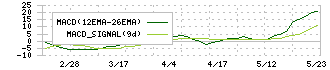 ビジネス・ワンホールディングス(4827)のMACD