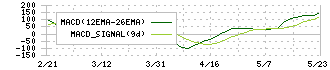 ビジネスエンジニアリング(4828)のMACD