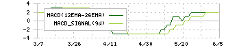 日本エンタープライズ(4829)のMACD