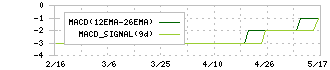 Ｓｕｃｃｅｓｓ　Ｈｏｌｄｅｒｓ(4833)のMACD