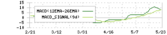 Ｄｅｆ　ｃｏｎｓｕｌｔｉｎｇ(4833)のMACD
