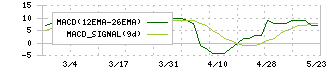 キャリアバンク(4834)のMACD