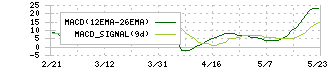 スペースシャワーＳＫＩＹＡＫＩホールディングス(4838)のMACD