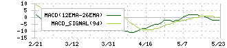 トライアイズ(4840)のMACD