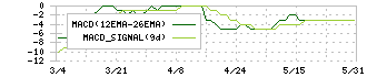 スカラ(4845)のMACD