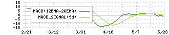 スカラ(4845)のMACD