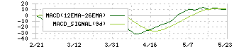 インテリジェント　ウェイブ(4847)のMACD