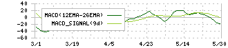 エン・ジャパン(4849)のMACD