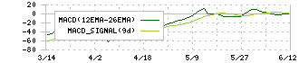 エン・ジャパン(4849)のMACD