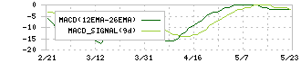 メディシノバ(4875)のMACD