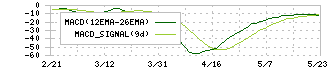 セルソース(4880)のMACD