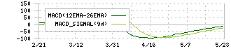 ペルセウスプロテオミクス(4882)のMACD