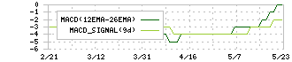 モダリス(4883)のMACD