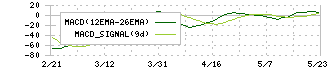 クリングルファーマ(4884)のMACD
