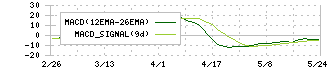 室町ケミカル(4885)のMACD