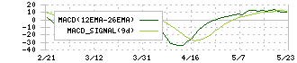 室町ケミカル(4885)のMACD