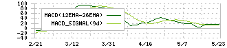 あすか製薬ホールディングス(4886)のMACD