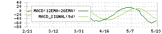 サワイグループホールディングス(4887)のMACD