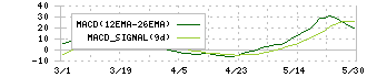 ステラファーマ(4888)のMACD