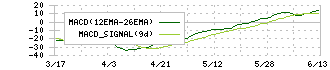 ステラファーマ(4888)のMACD