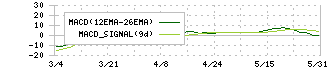 坪田ラボ(4890)のMACD