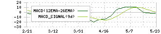 坪田ラボ(4890)のMACD