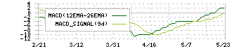 ノイルイミューン・バイオテック(4893)のMACD