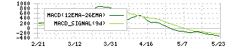 クオリプス(4894)のMACD