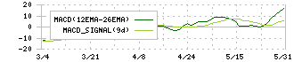 ケイファーマ(4896)のMACD