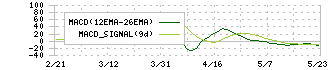 ケイファーマ(4896)のMACD