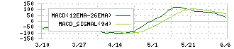 富士フイルムホールディングス(4901)のMACD