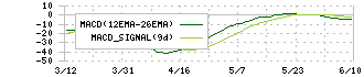 コニカミノルタ(4902)のMACD