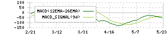 資生堂(4911)のMACD