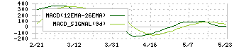 高砂香料工業(4914)のMACD