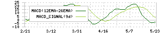 マンダム(4917)のMACD