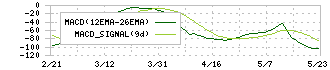 ミルボン(4919)のMACD