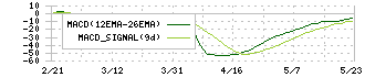 日本色材工業研究所(4920)のMACD