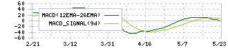 ハーバー研究所(4925)のMACD