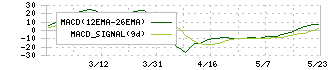 シーボン(4926)のMACD