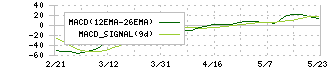 ポーラ・オルビスホールディングス(4927)のMACD