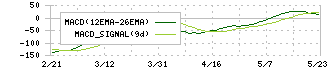 ノエビアホールディングス(4928)のMACD